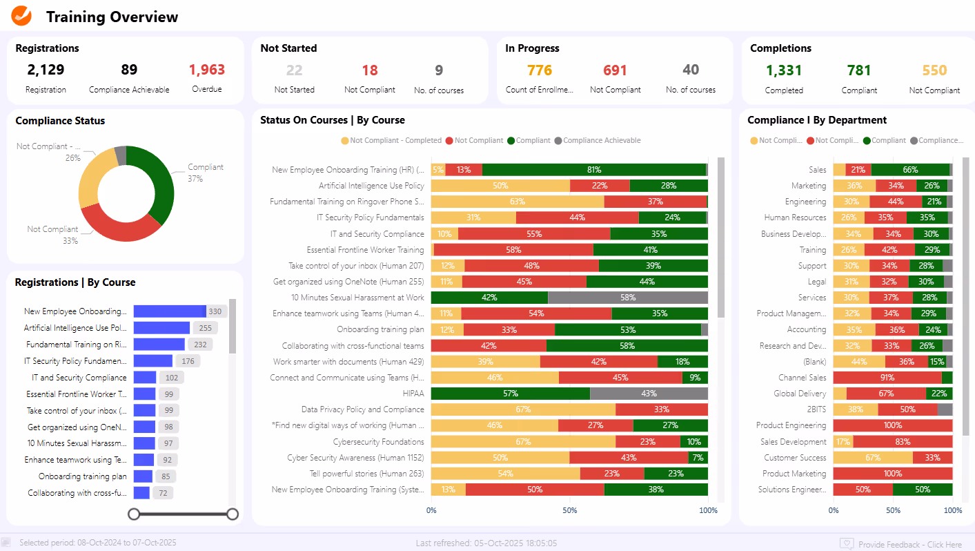 Zensai's training overview analytics