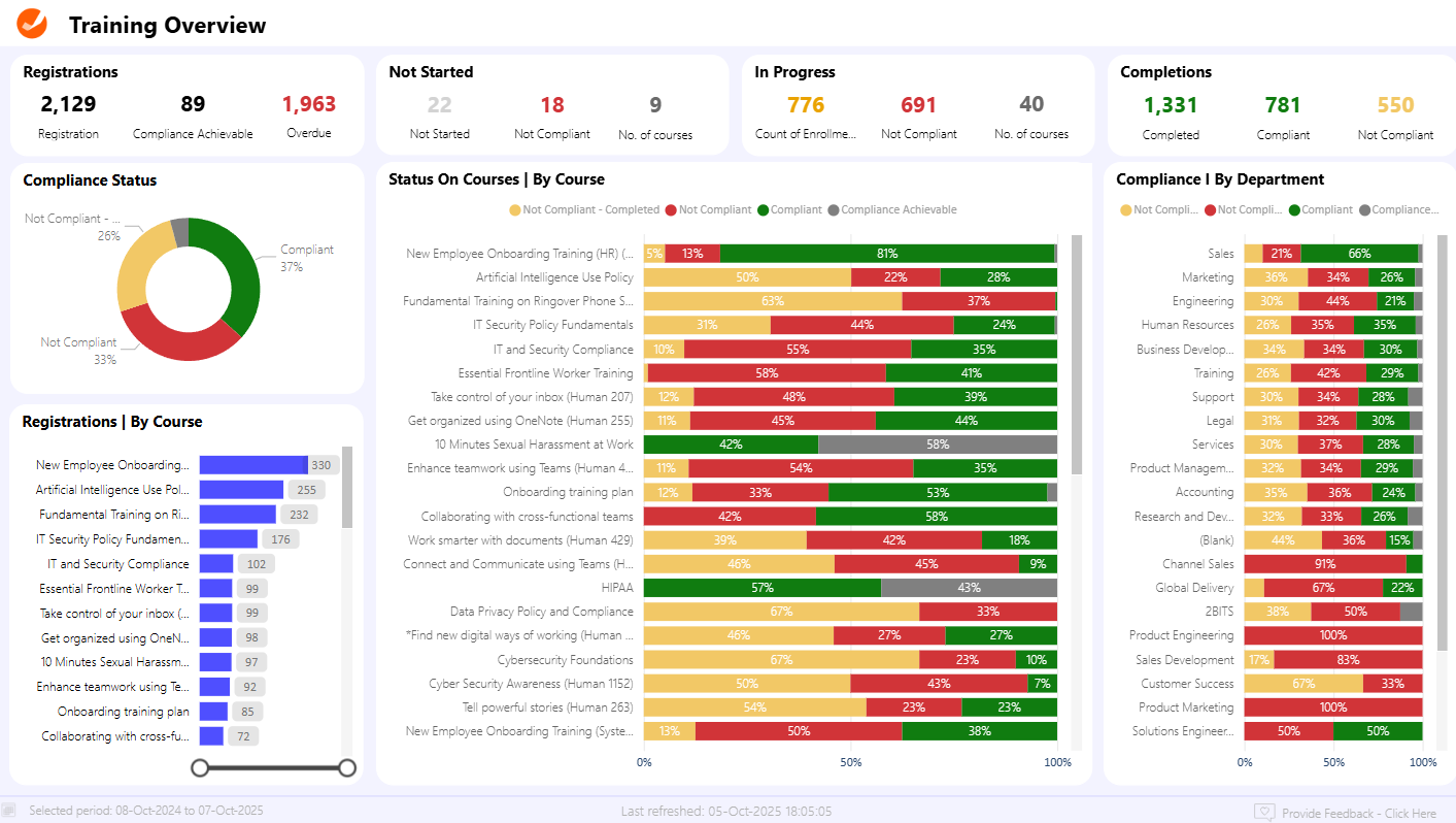 Zensai's training overview analytics