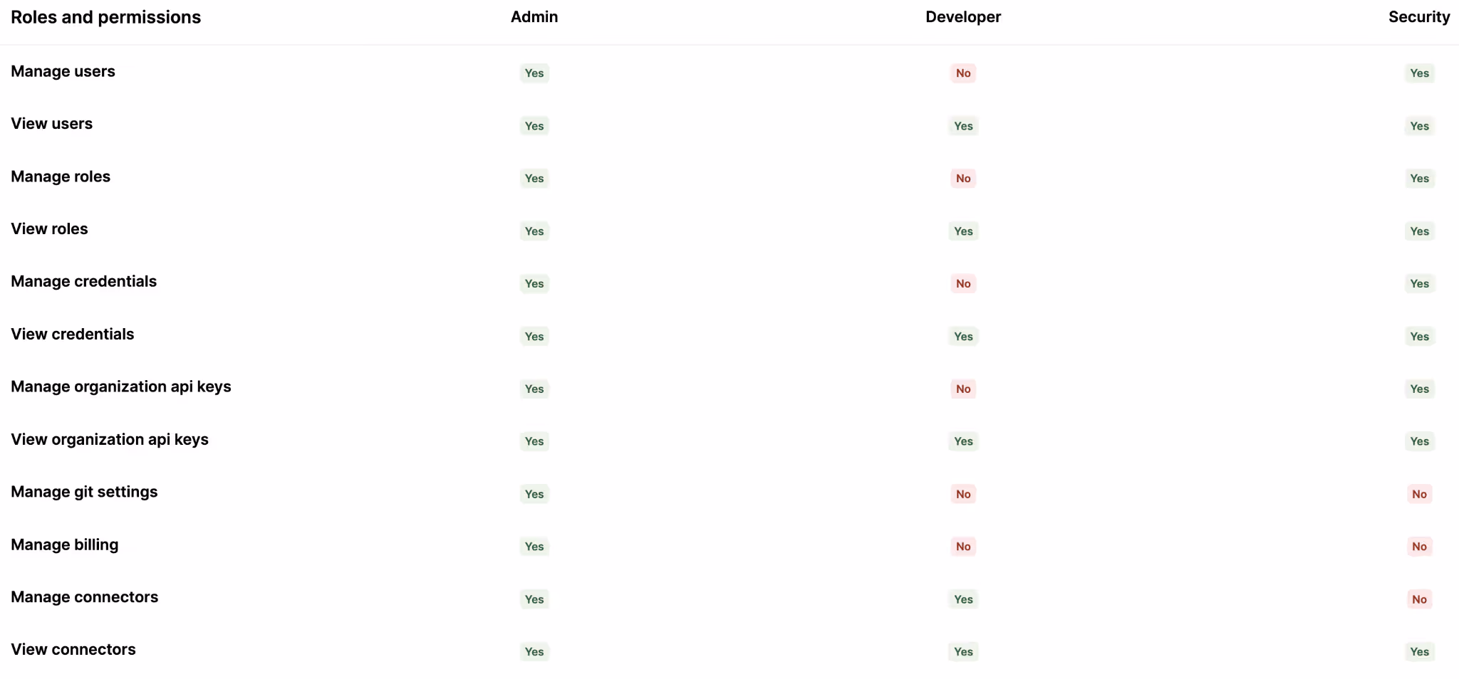 A screenshot of roles and permissions in Merge Agent Handler