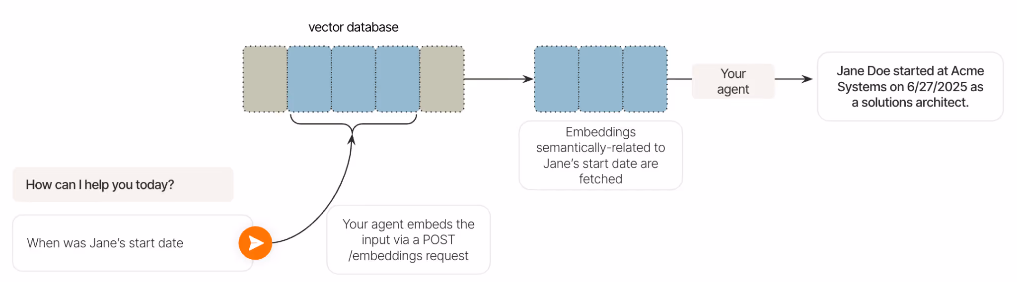 An example of a RAG pipeline
