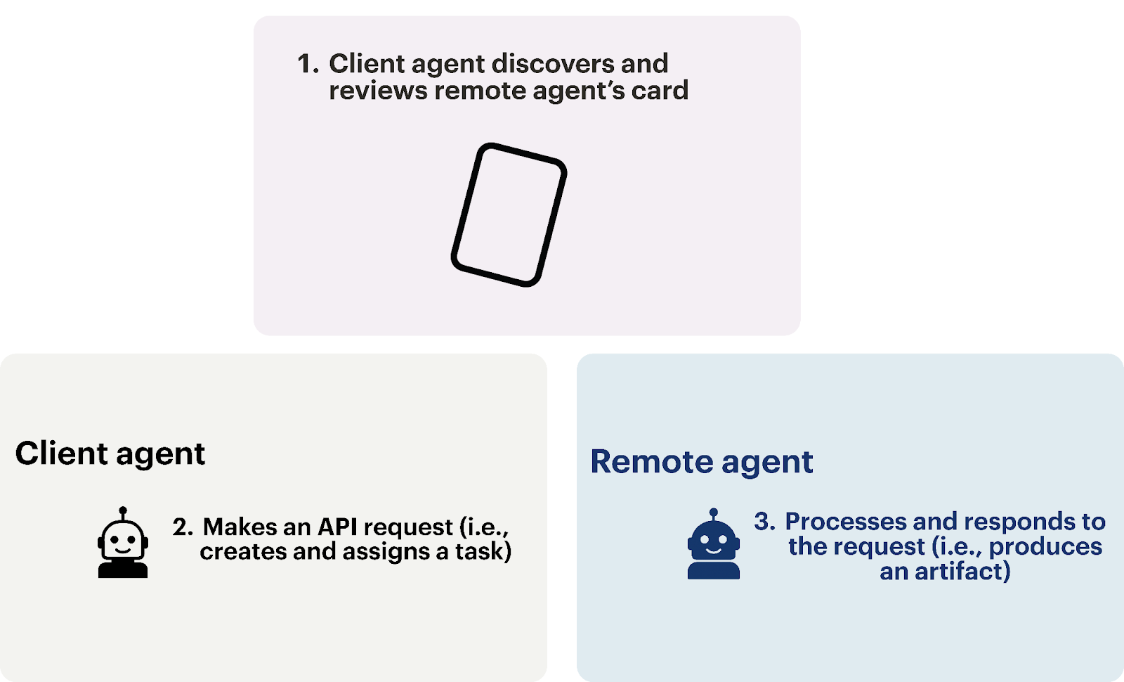 How the Agent-to-Agent Protocol works