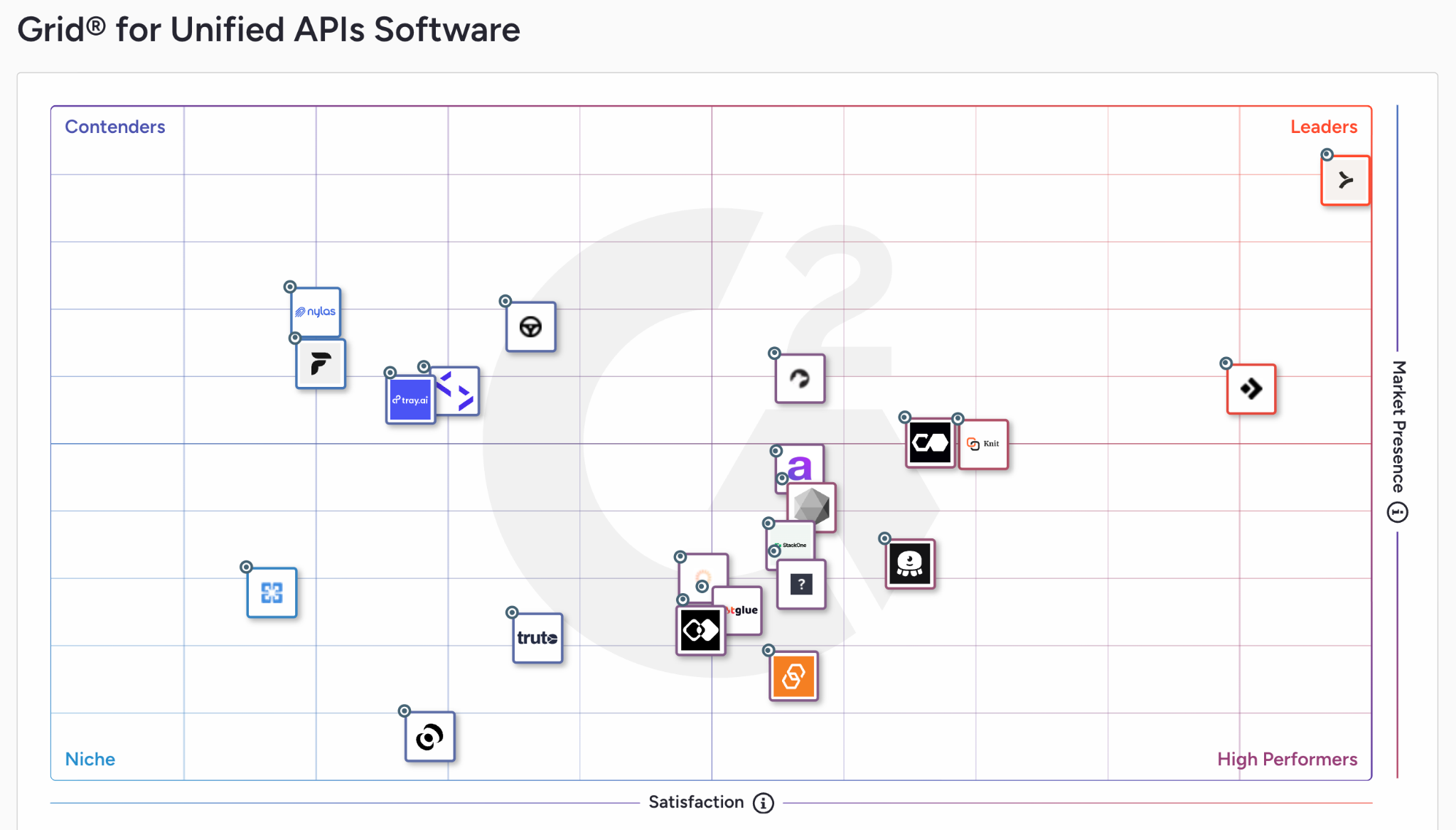 G2 Grid® for Unified APIs Software