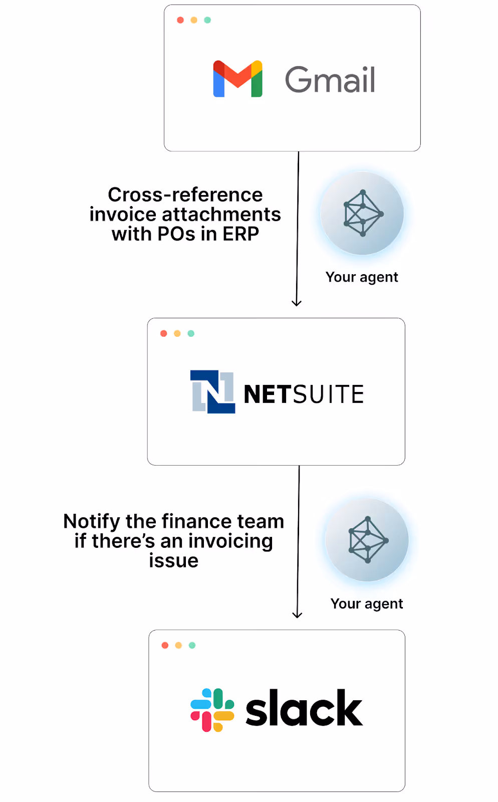 Invoicing issue alerts agentic workflow