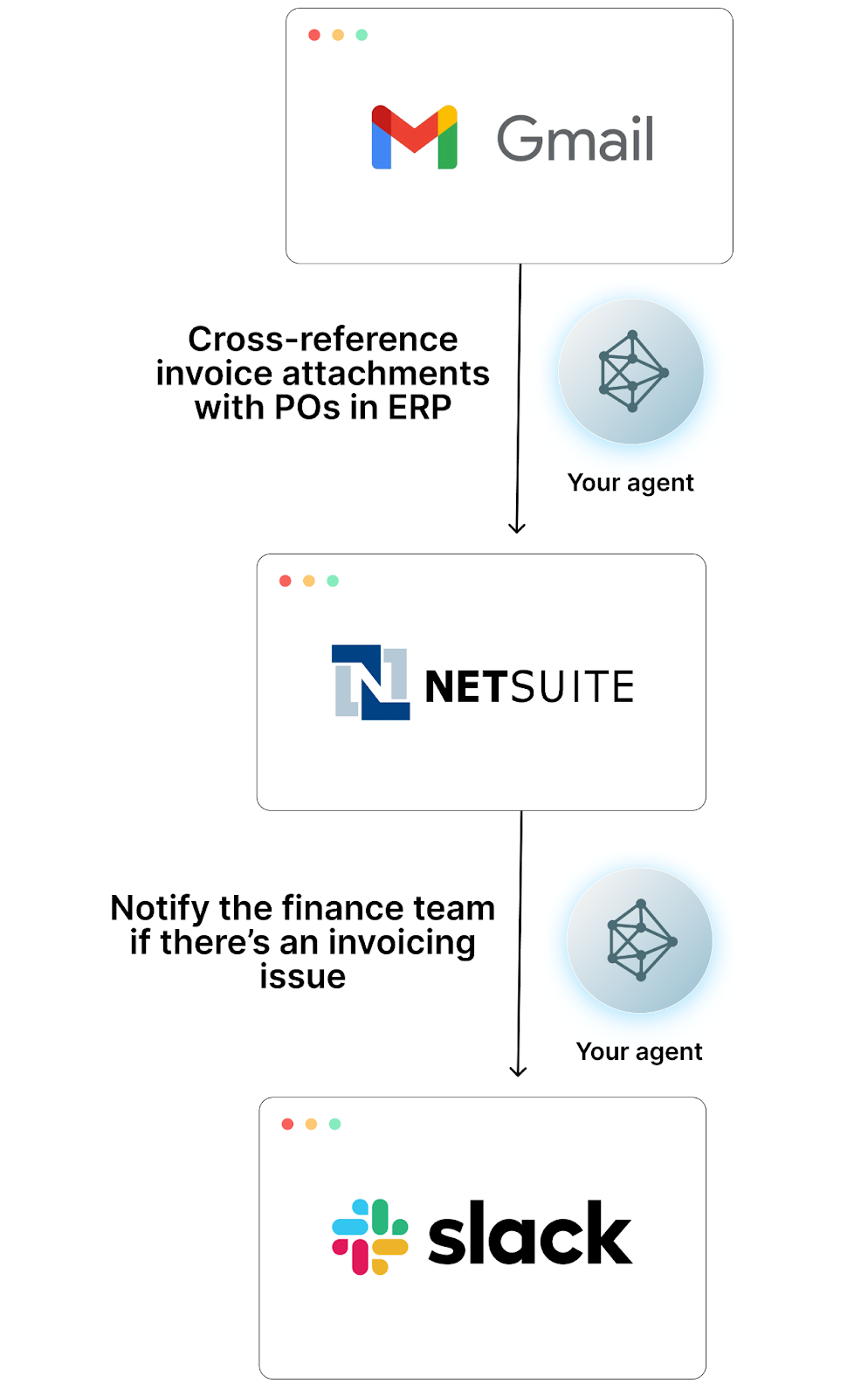 Invoicing issue alerts agentic workflow