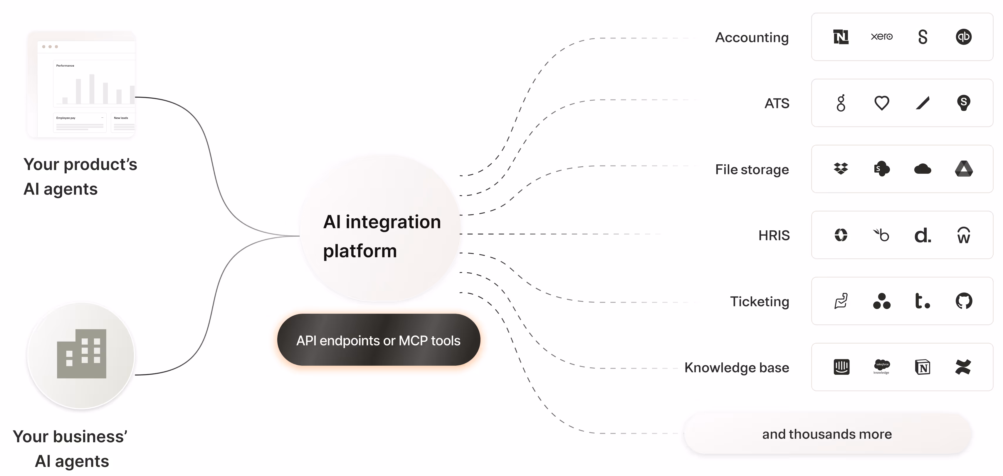 AI integration platform visual