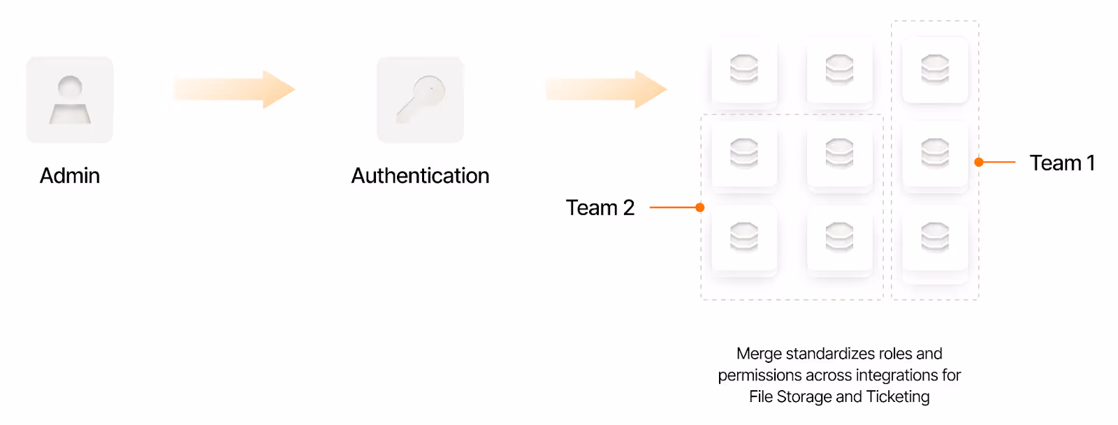 How Merge's ACLs work