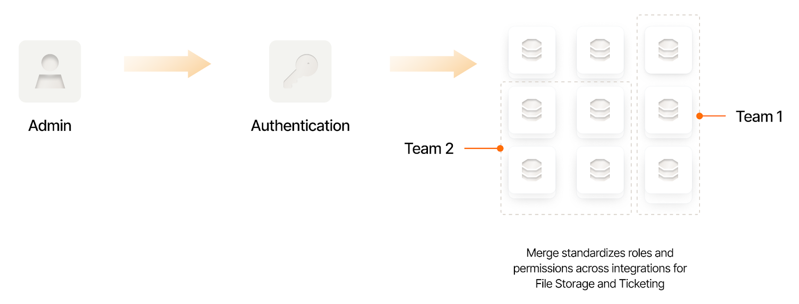 How Merge's ACLs work
