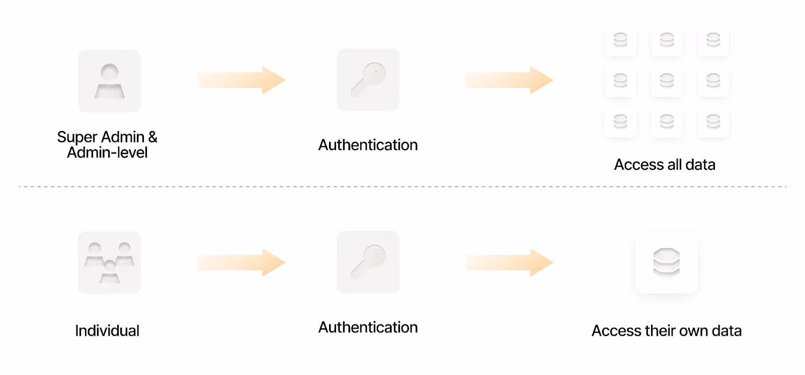 Admin and super-admin authentication