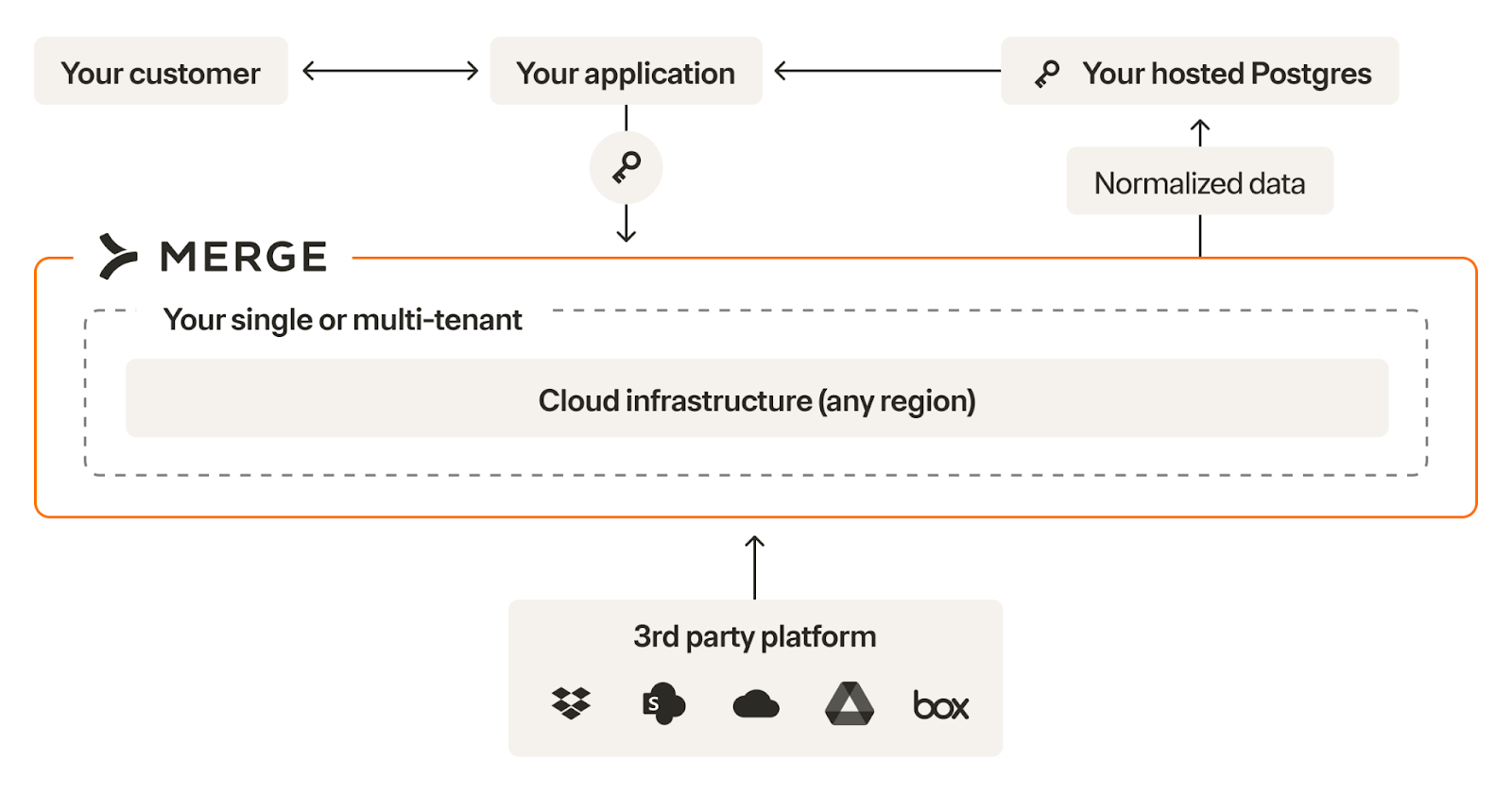 How Destinations works