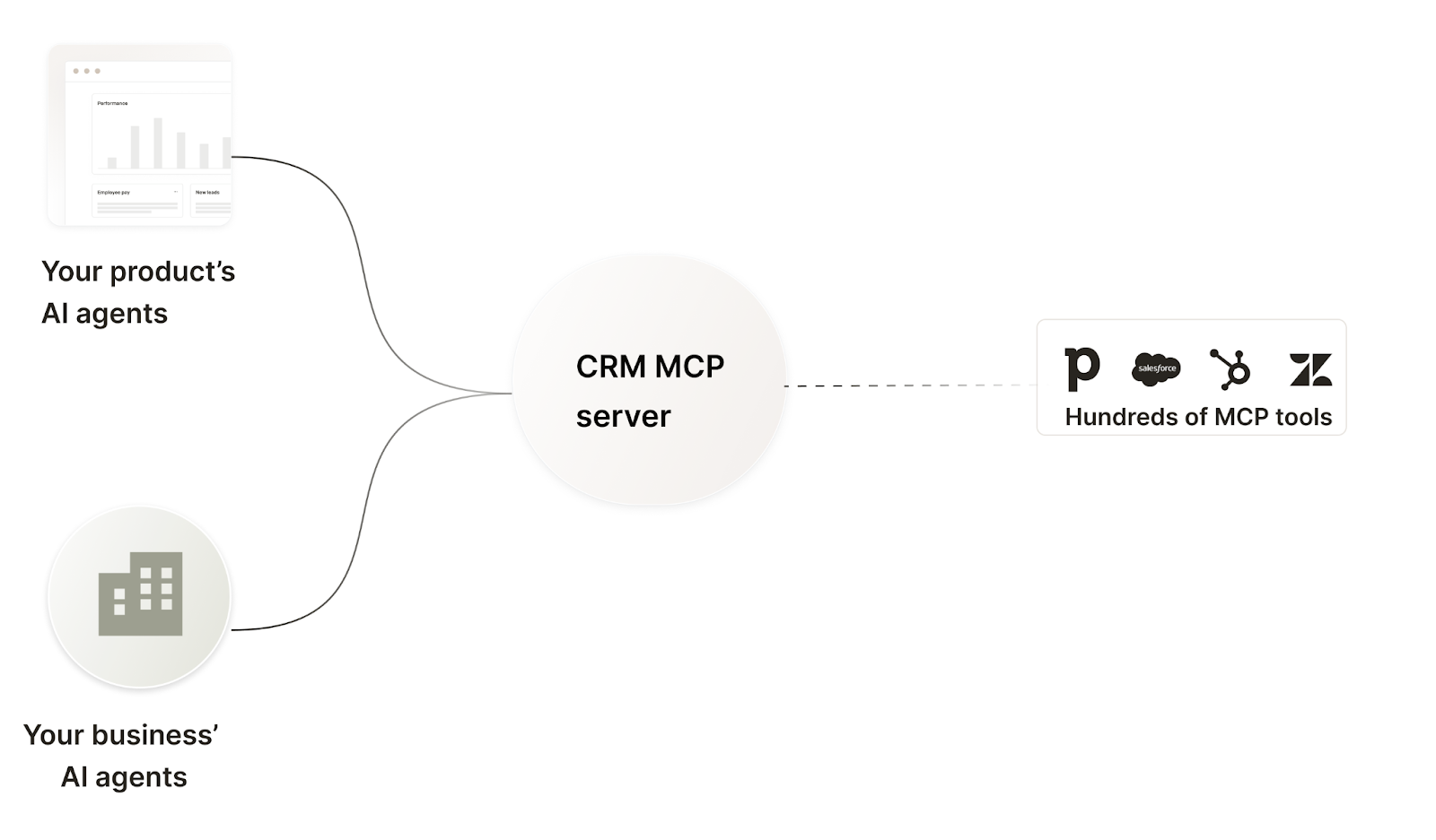 Visual of a CRM MCP server