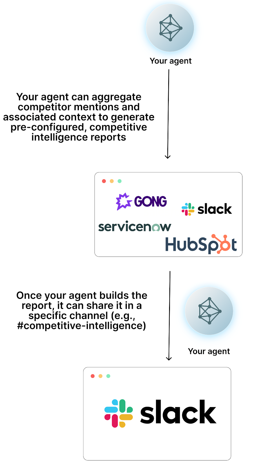 Agentic workflow visual for creating and sharing competitive intelligence