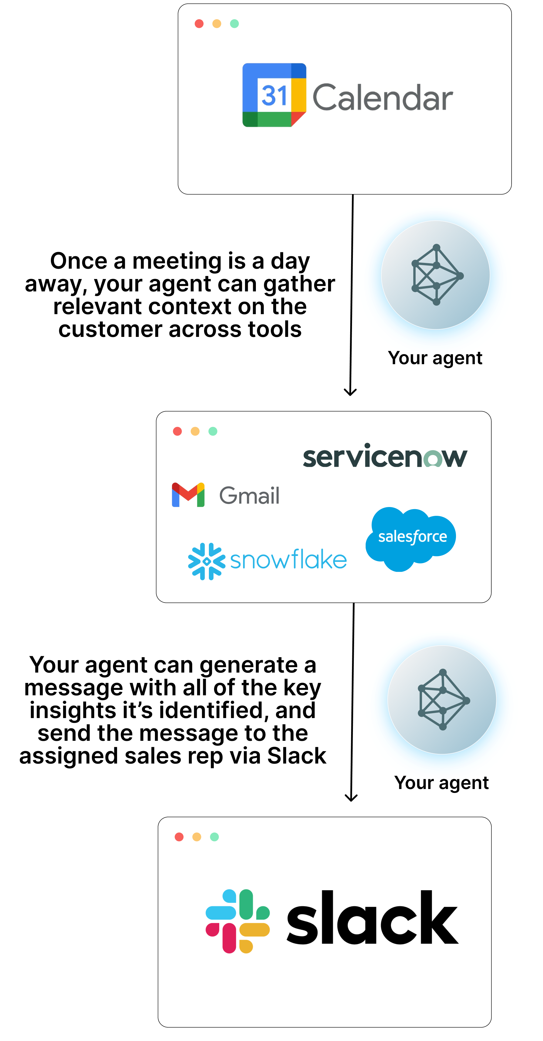 Agentic workflow visual for creating meeting prep briefs