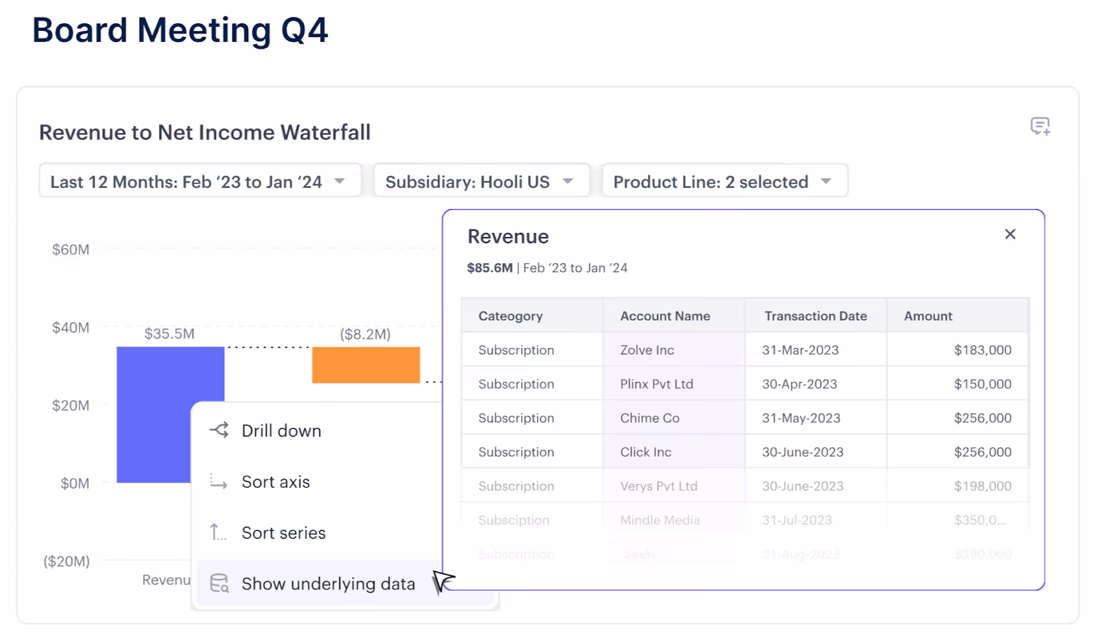 Financial report for a board meeting
