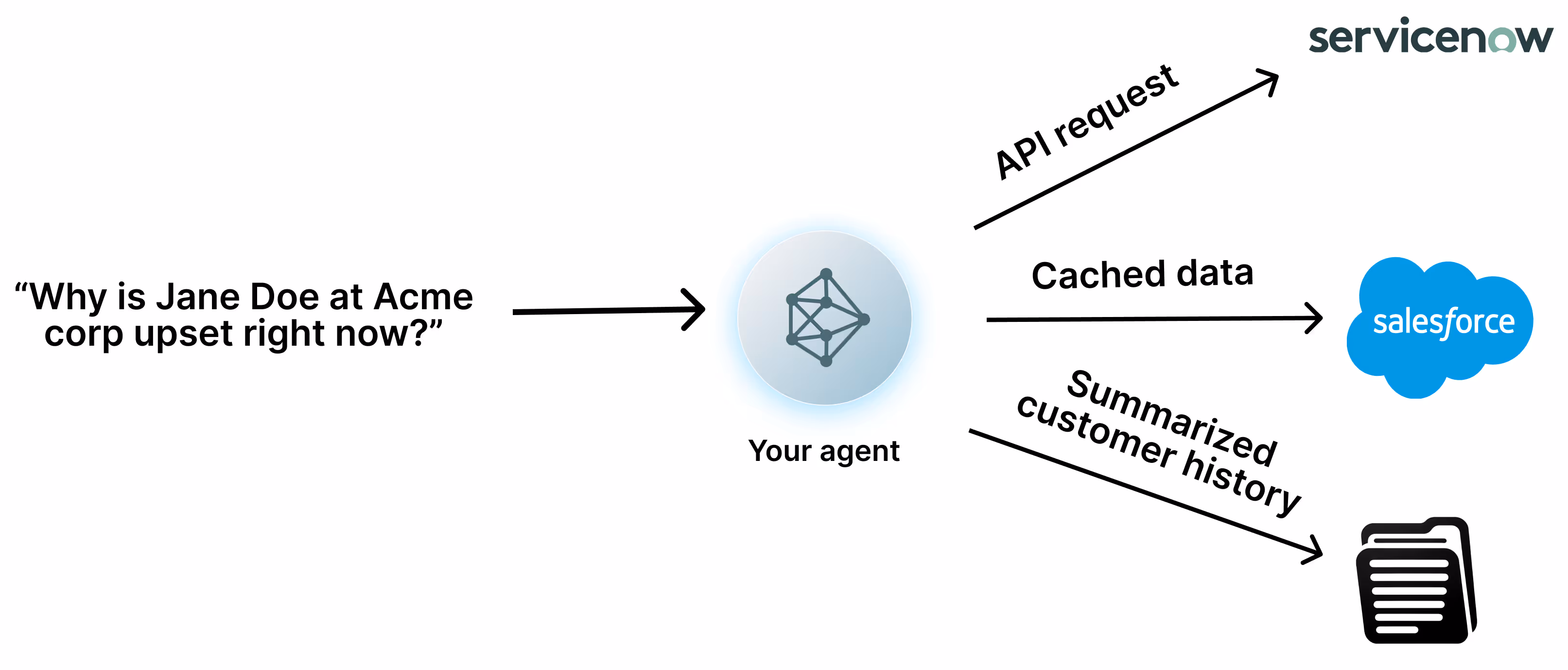 Visual of customer support agents providing context on customer sentiment