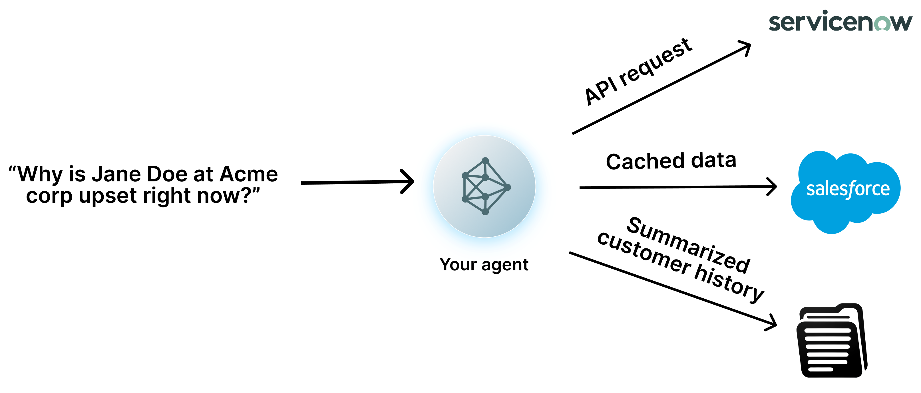 Visual of customer support agents providing context on customer sentiment