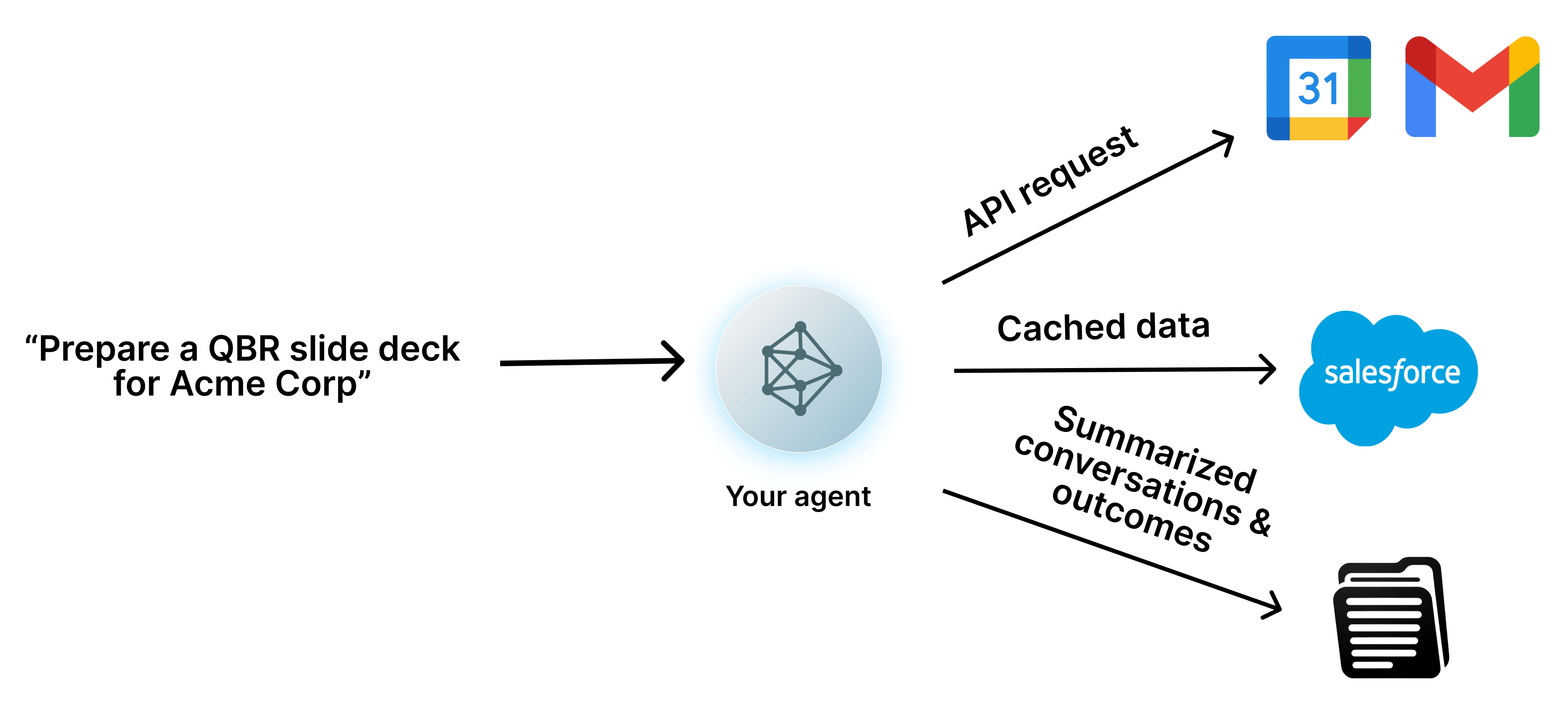 Visual of sales enablement agent providing QBR decks
