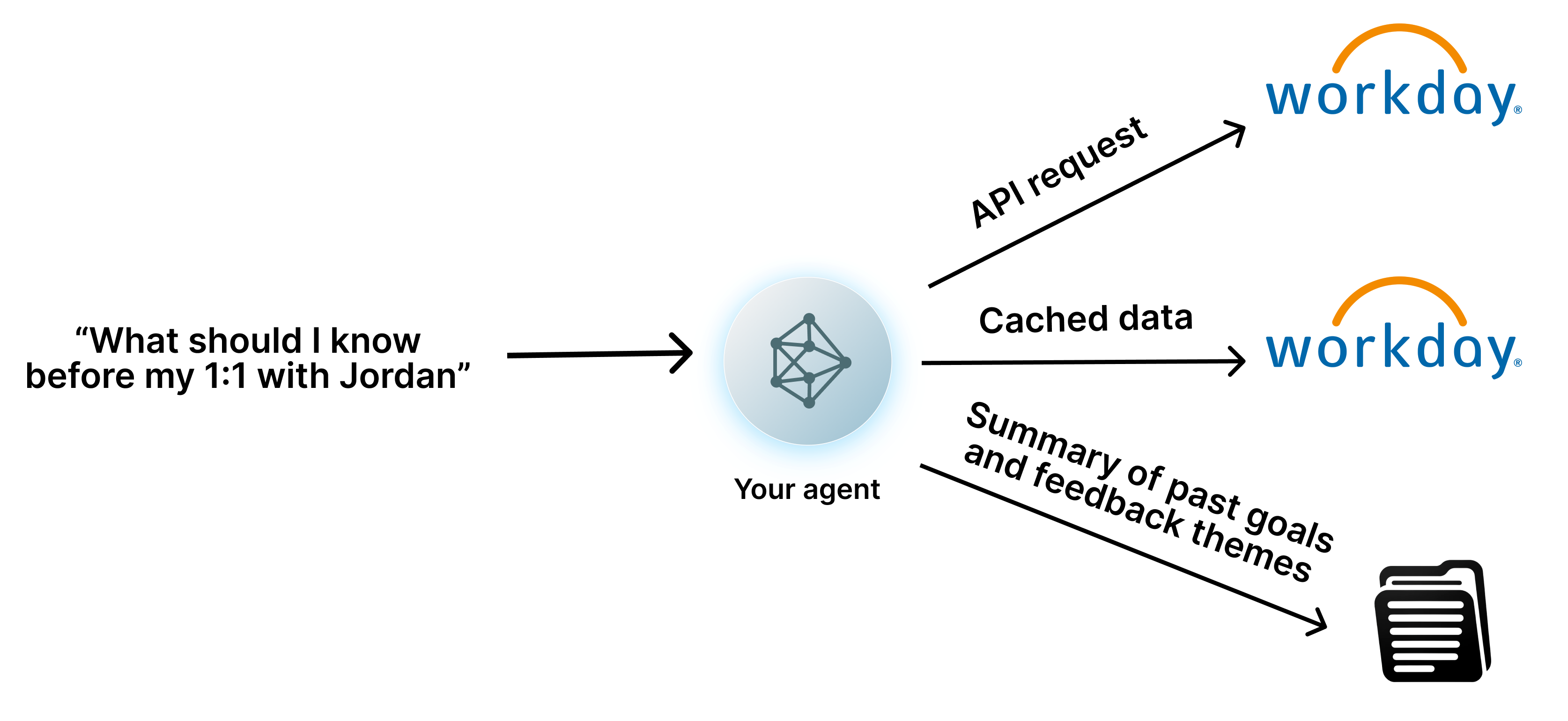 Visual of employee support agent prepping people managers for 1:1s