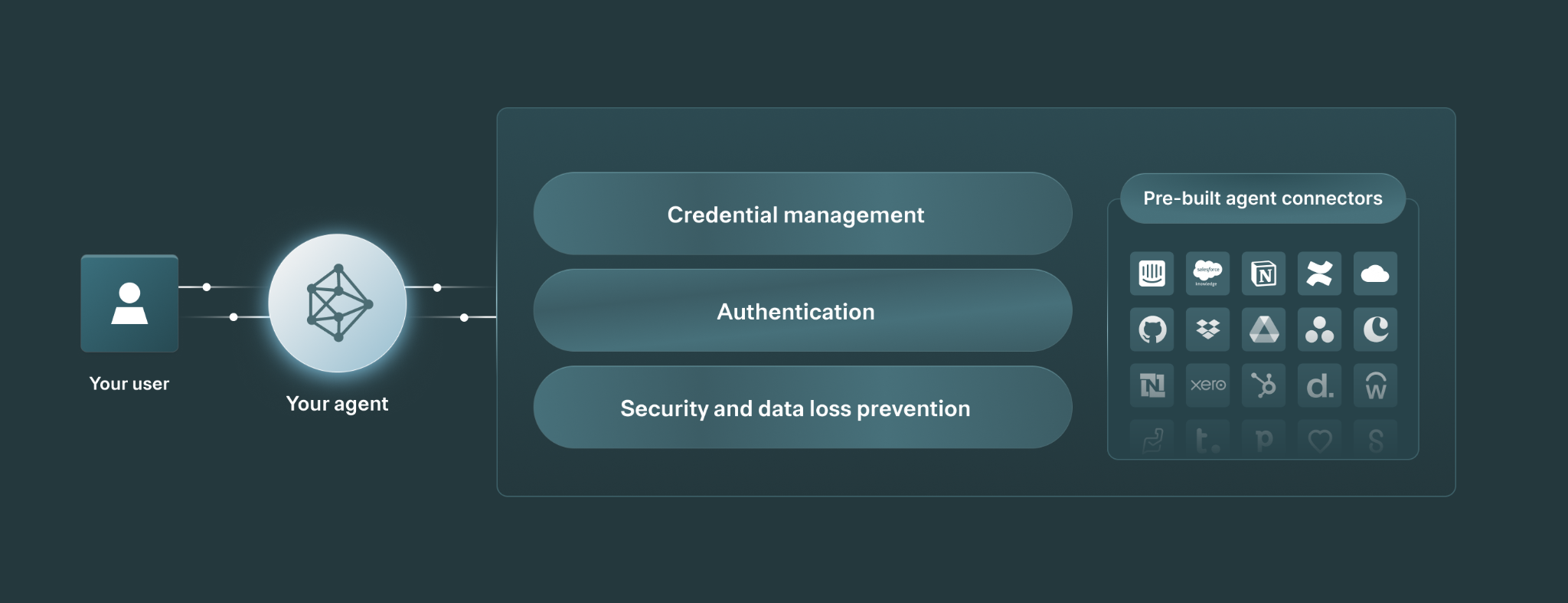 Visual of agent connectors