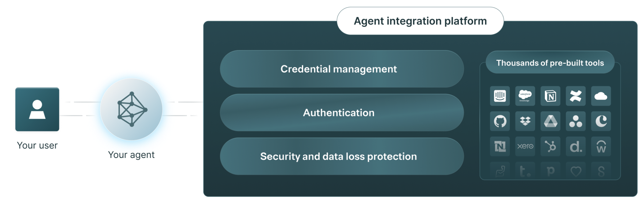 Visual of how an agent integration platform works