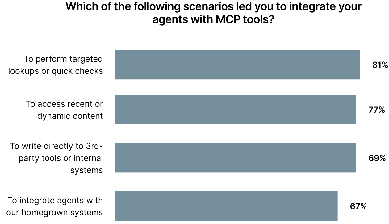 Bar chart on the most common use cases for integrations with MCP servers