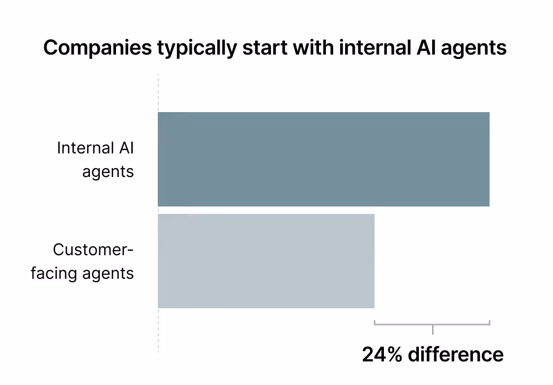 Percentage of companies that either start with internal or customer-facing agents