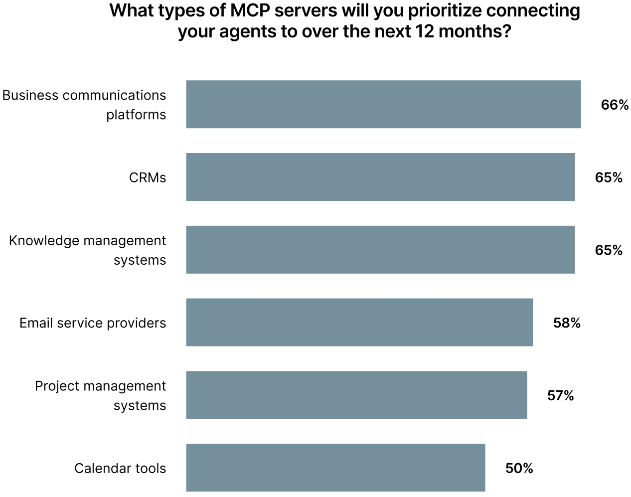 Bar chart on the most common categories of MCP servers