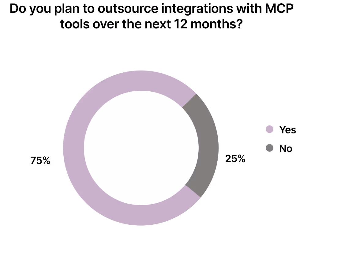 Percentage of companies that plan to outsource MCP integrations