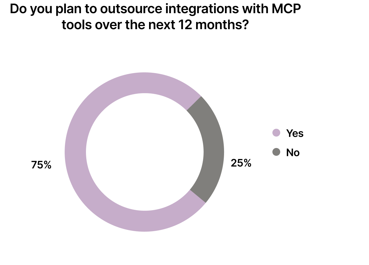 Percentage of companies that plan to outsource MCP integrations