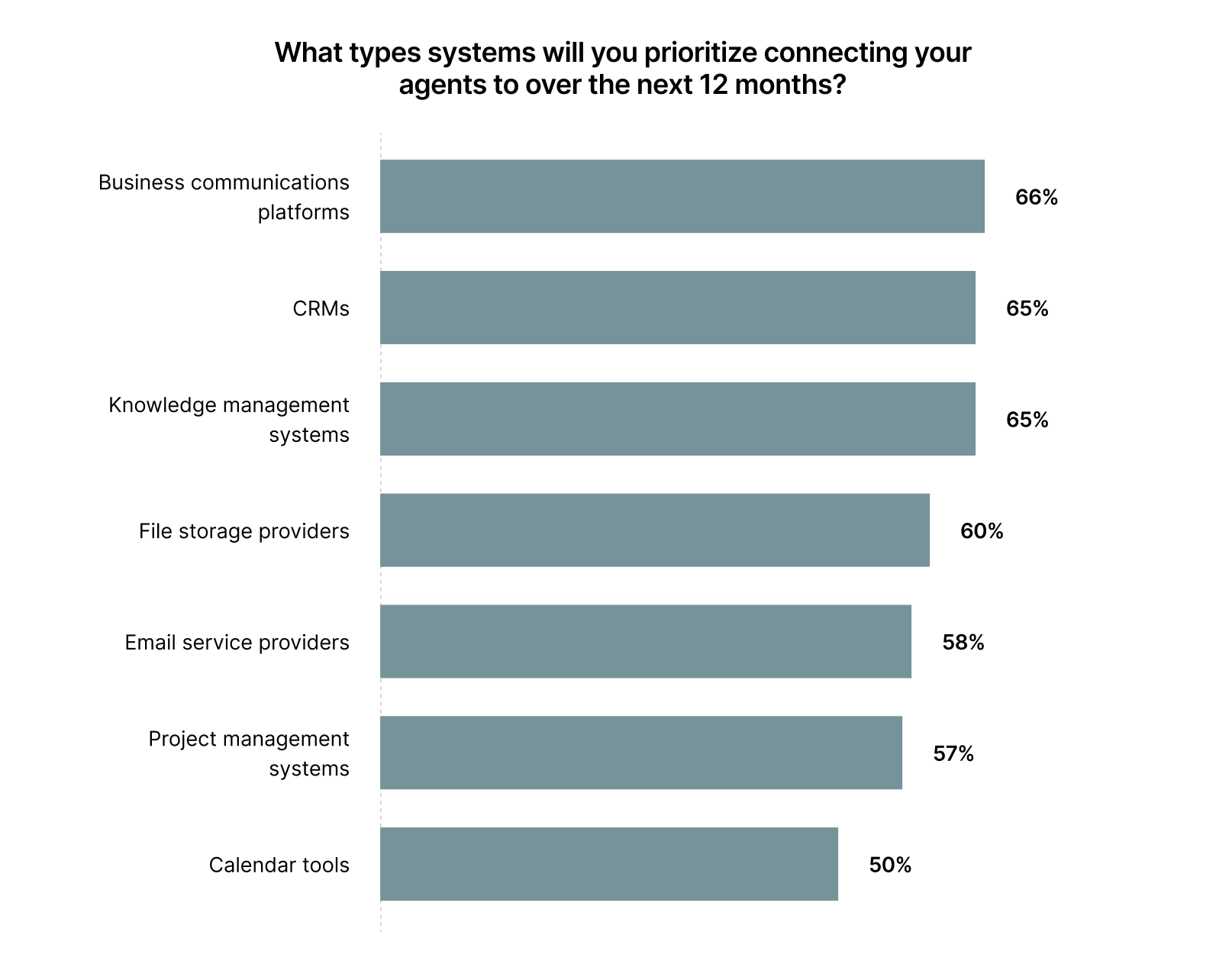 The most popular types of software for MCP adoption