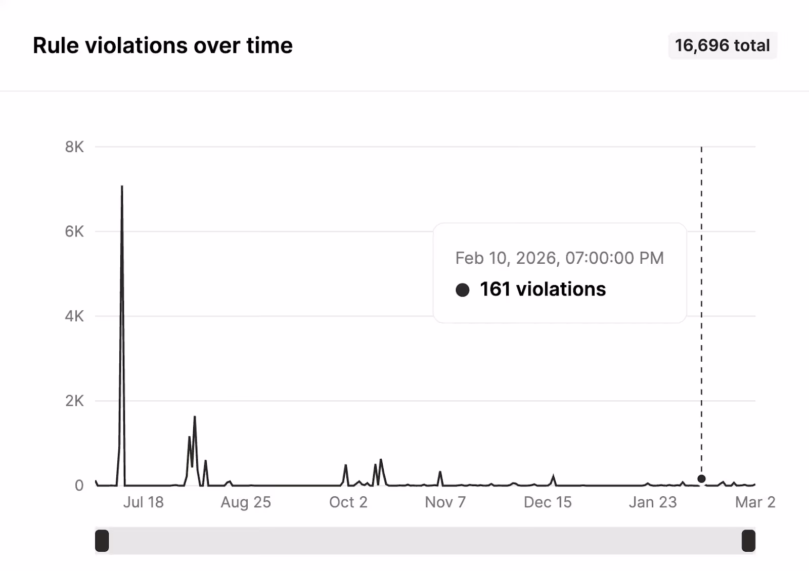 How Agent Handler tracks rule violations over time