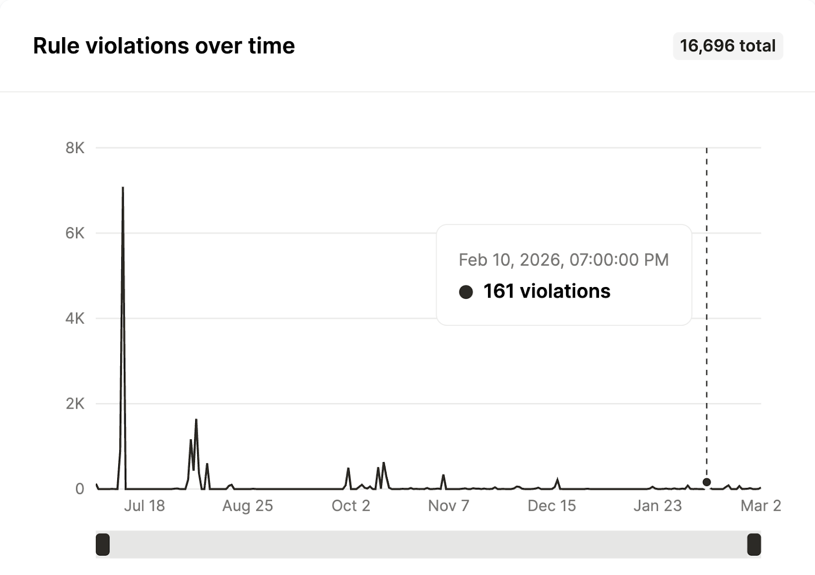How Agent Handler tracks rule violations over time