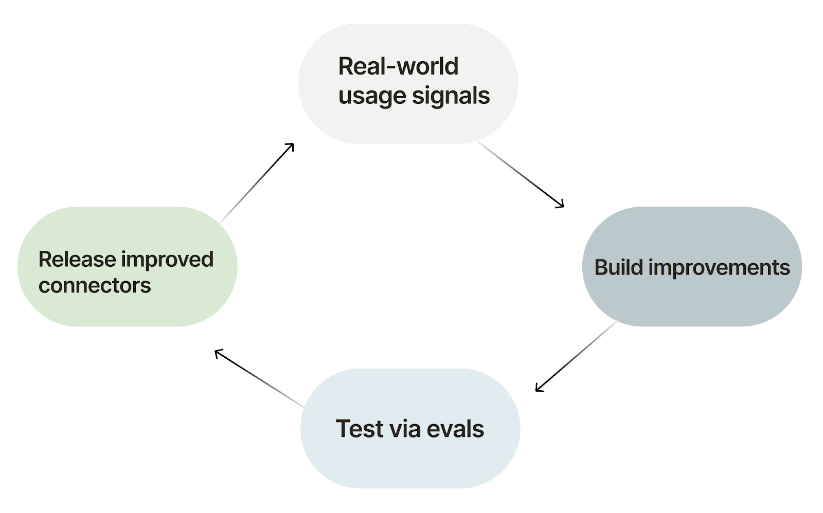How Merge continuously improves connectors