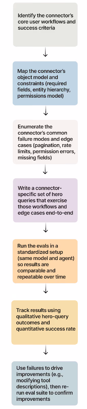 The process Merge takes to build each MCP connector