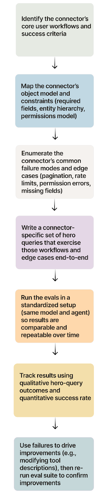 The process Merge takes to build each MCP connector
