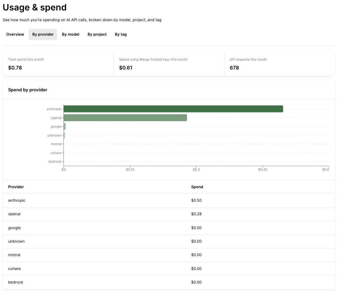 How Merge Gateway analyzes usage and spend