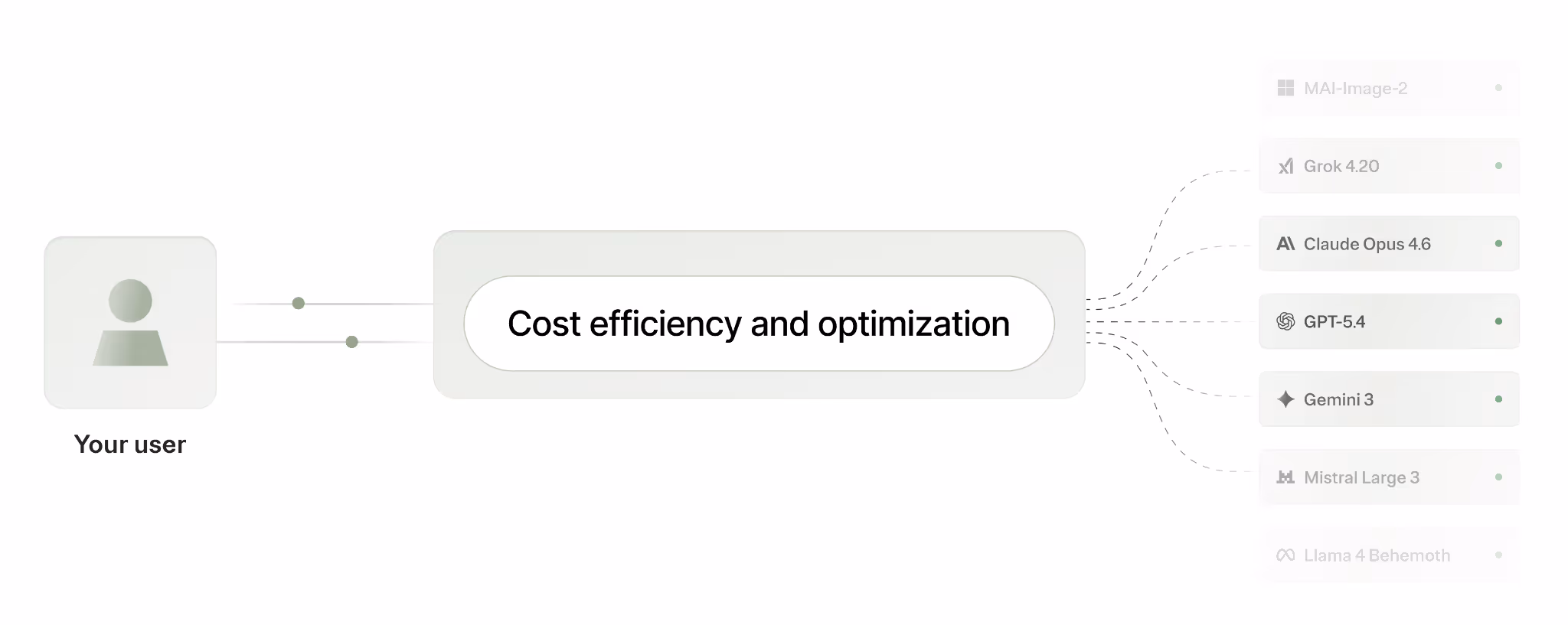 Overview on LLM cost optimization