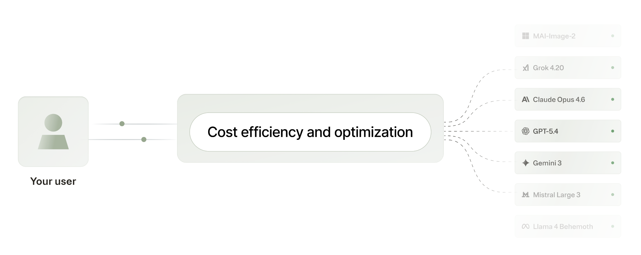 Overview on LLM cost optimization