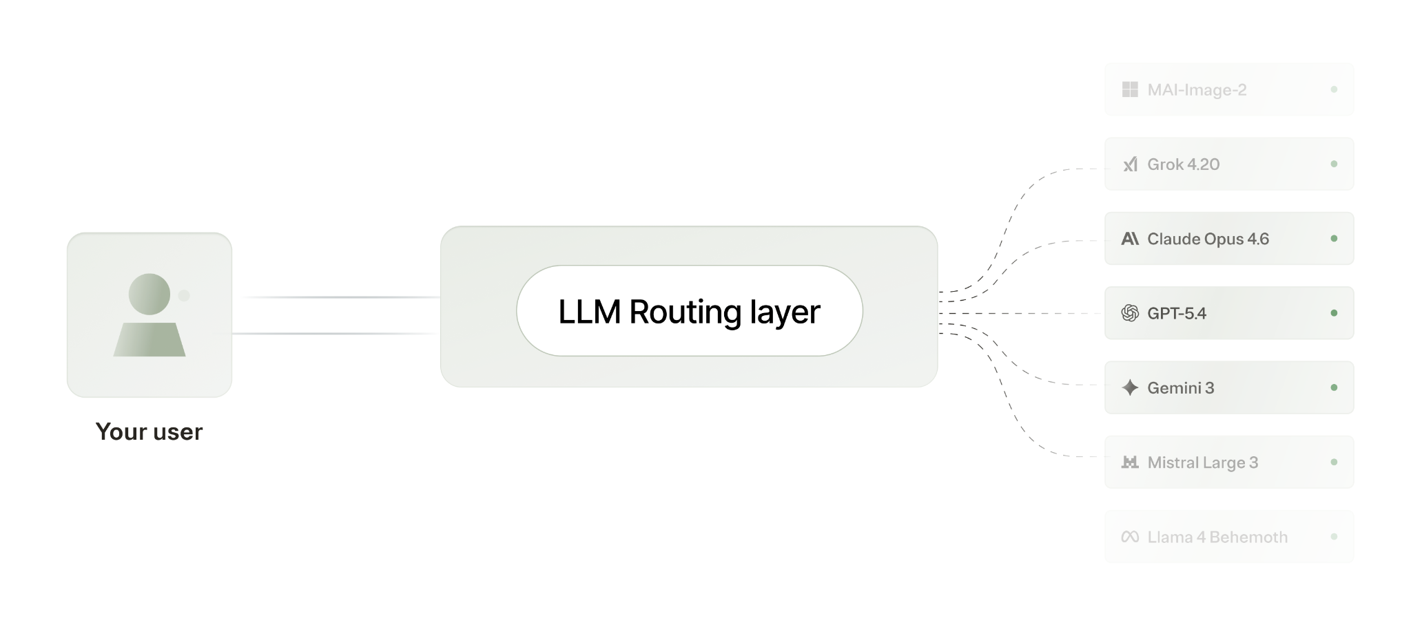 How LLM routing works