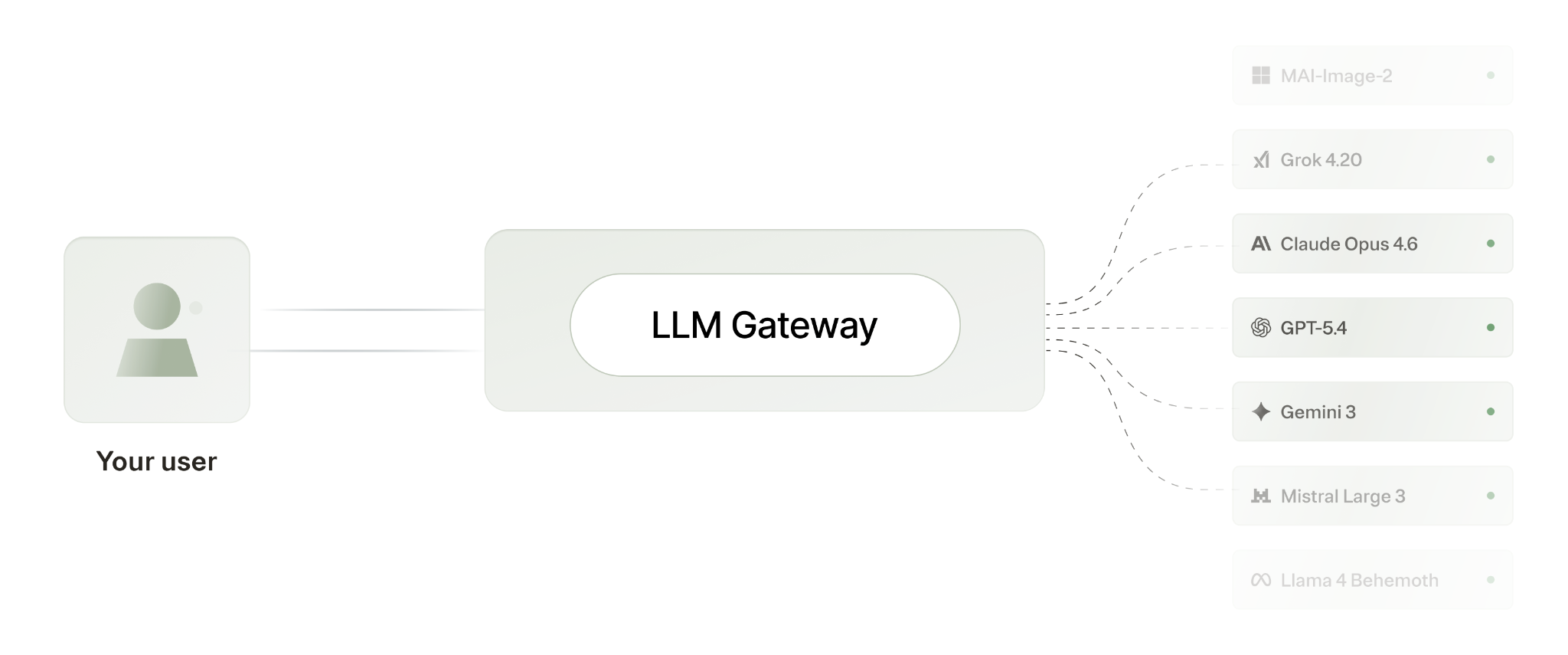 Overview on LLM gateway