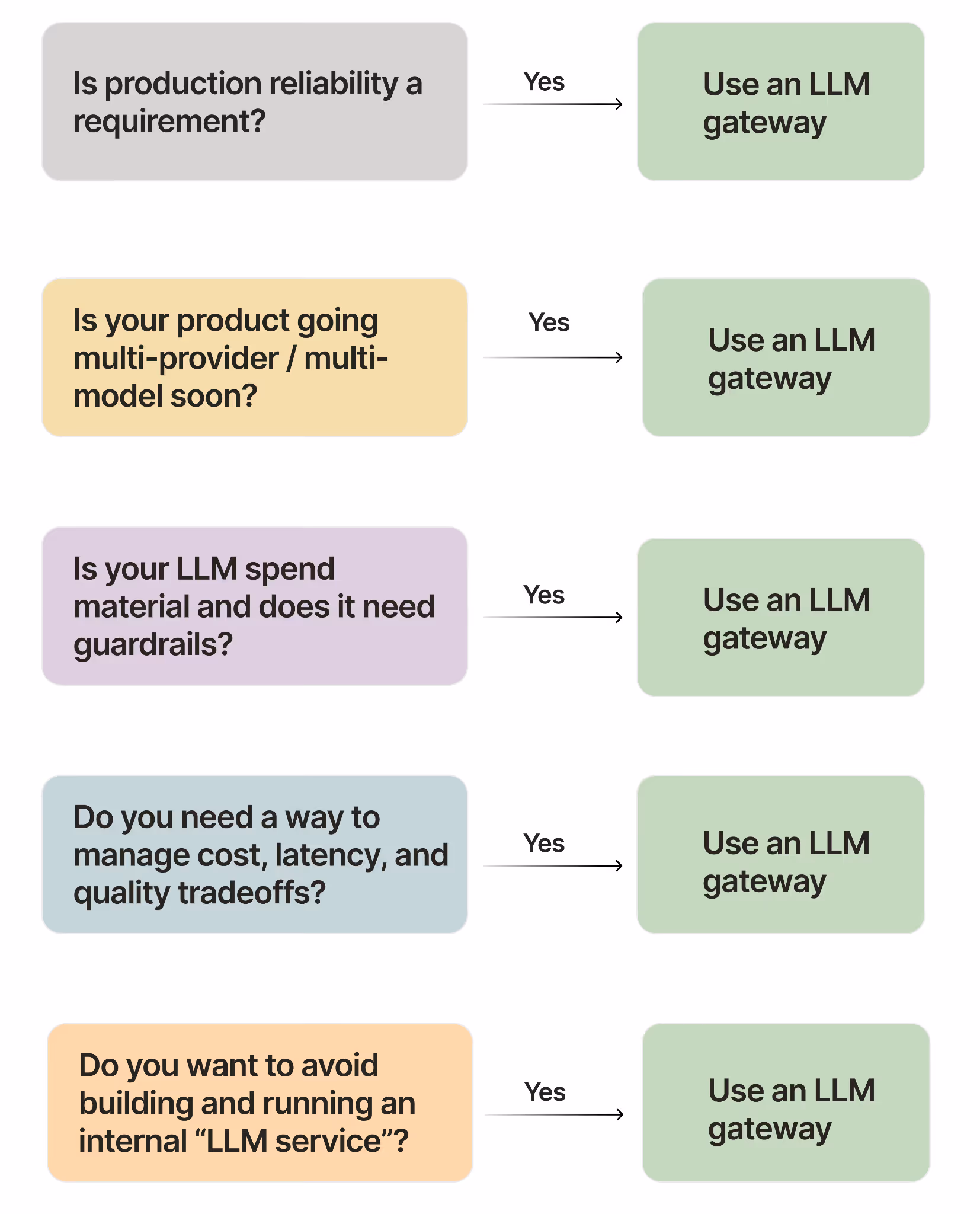 When to use an LLM gateway