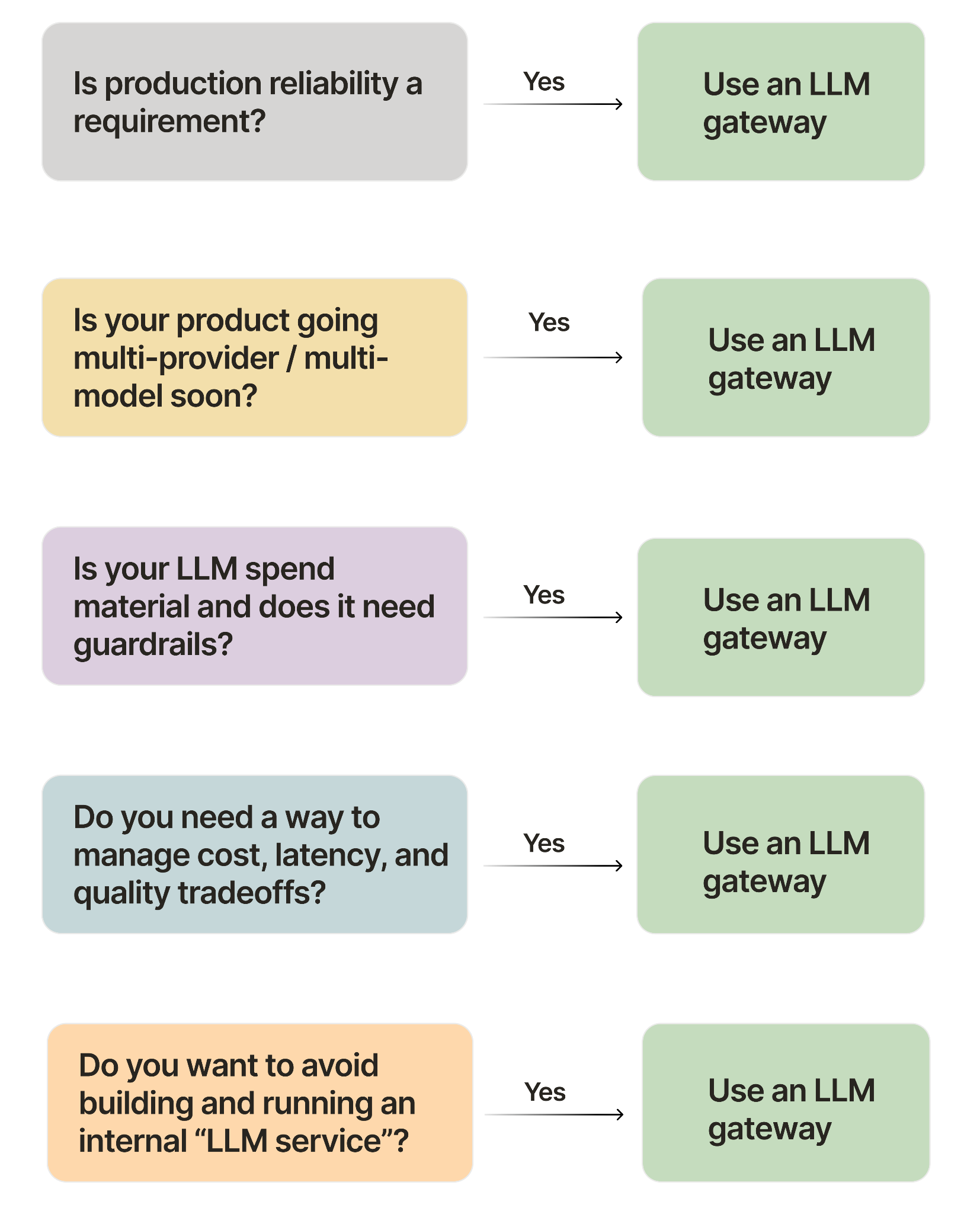 When to use an LLM gateway