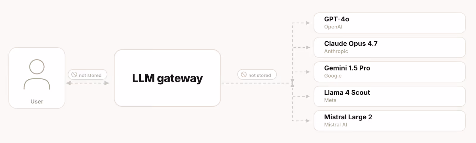 LLM gateway overview