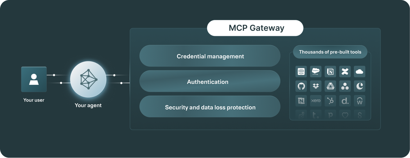 MCP gateway visual