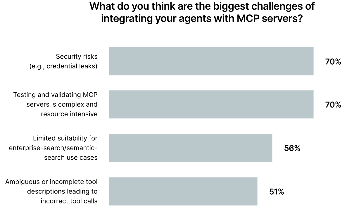 Bar chart on the challenges of integrating with MCP servers
