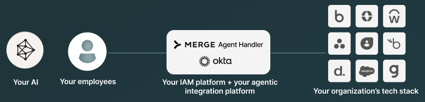 SCIM for AI