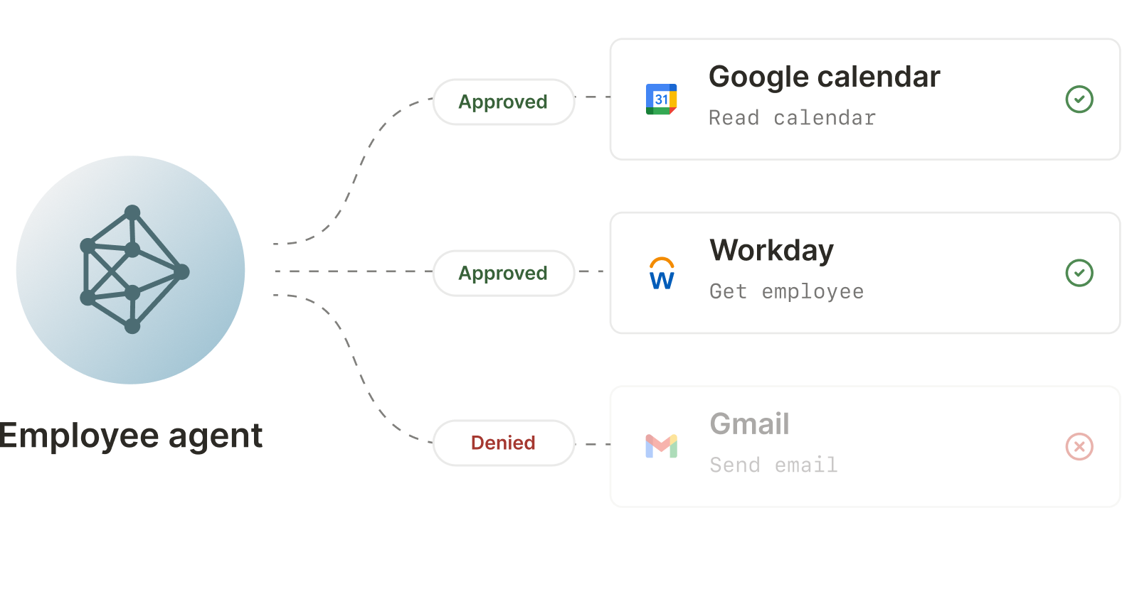 Employee agent overview