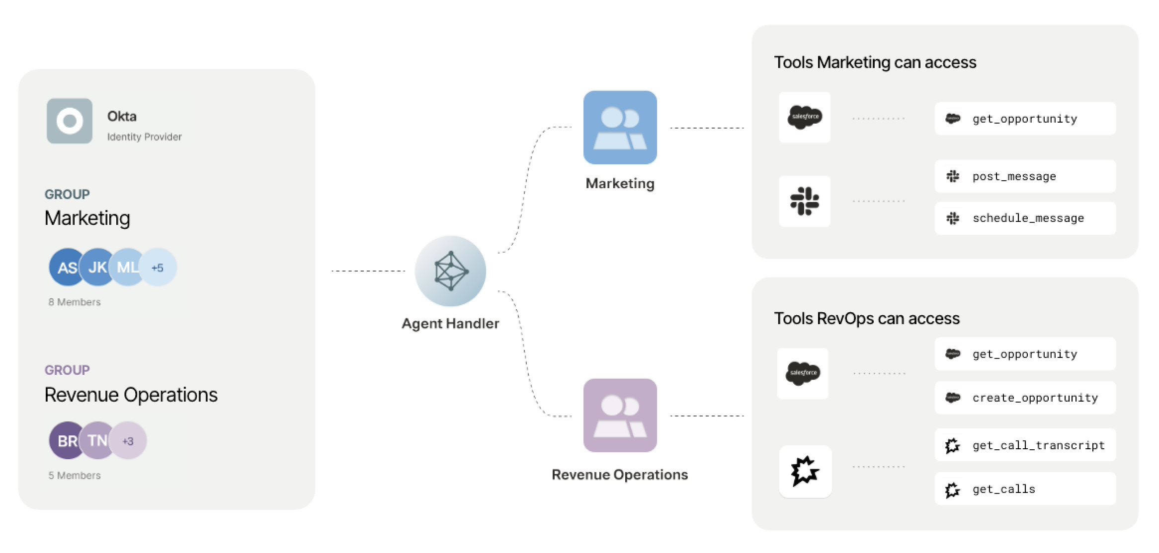 How SCIM for Agent Handler for Employees works