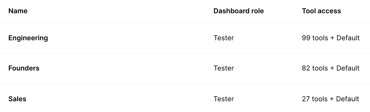 You can give individual departments access to unique combinations of tools