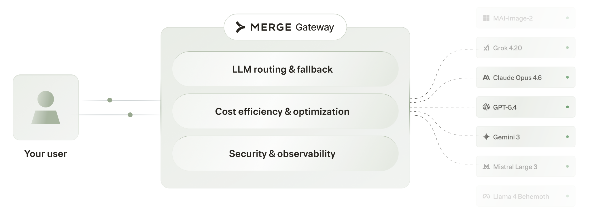 How Merge Gateway works