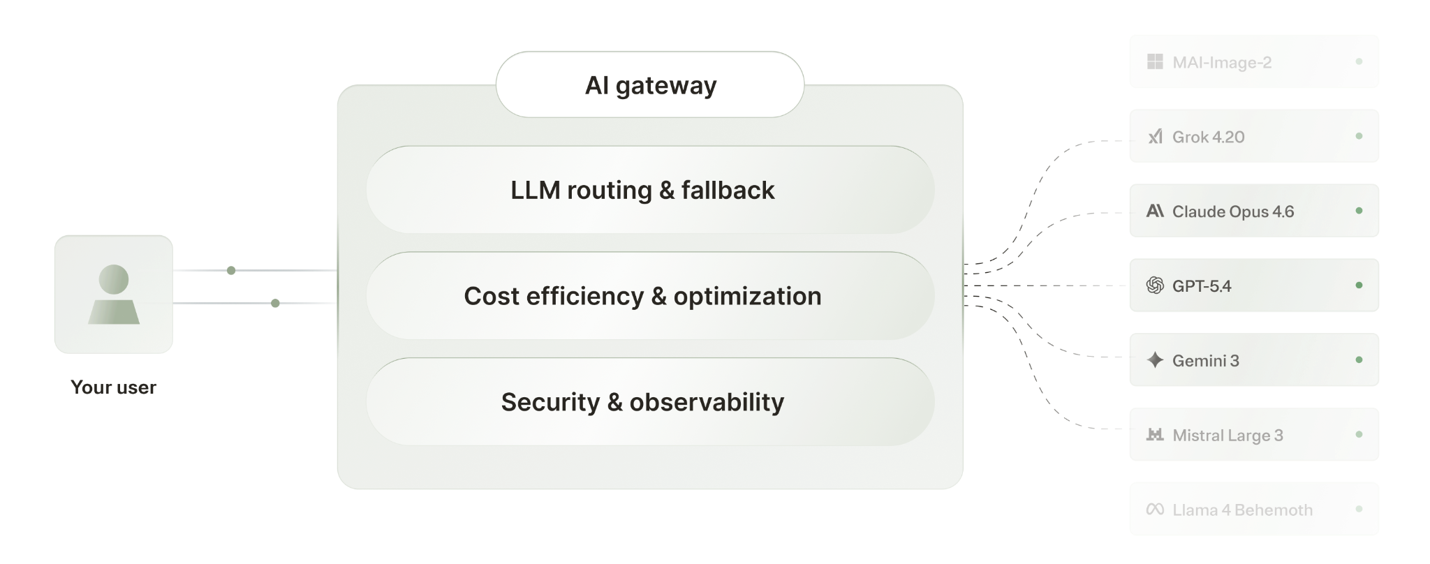 AI gateway visualization